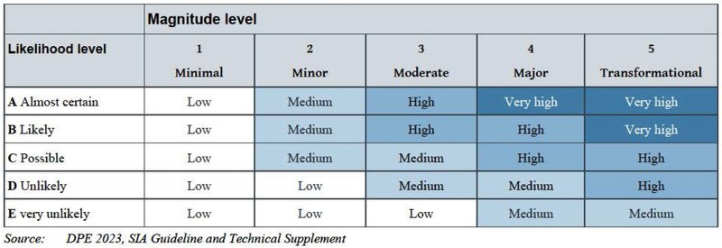 DPE SIA Social Impact Assessment Assessment Tool