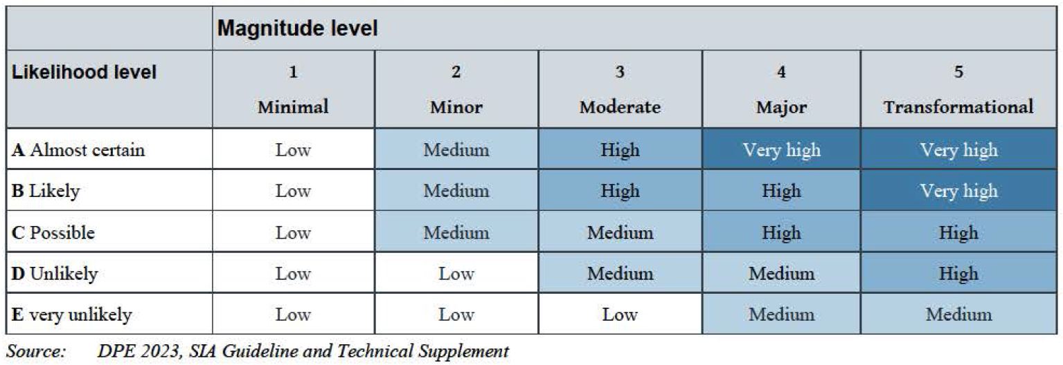DPE SIA Social Impact Assessment Assessment Tool