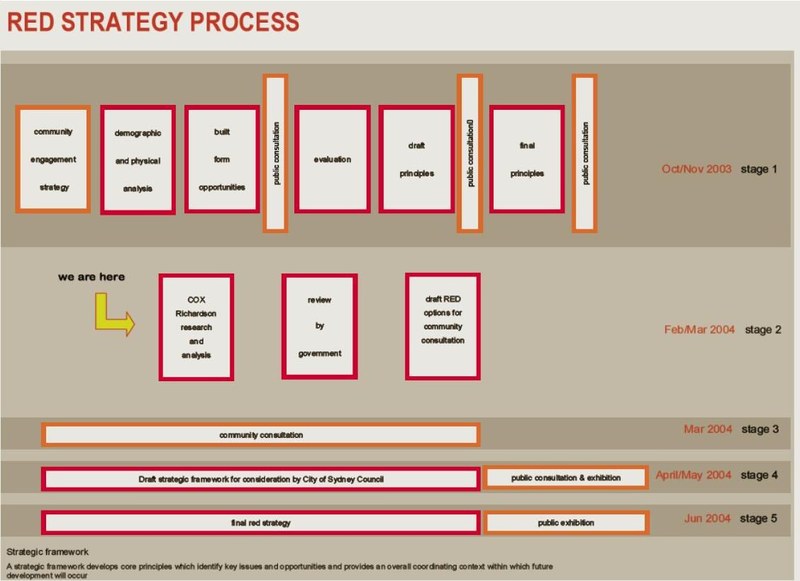 The RED Strategy Timeline