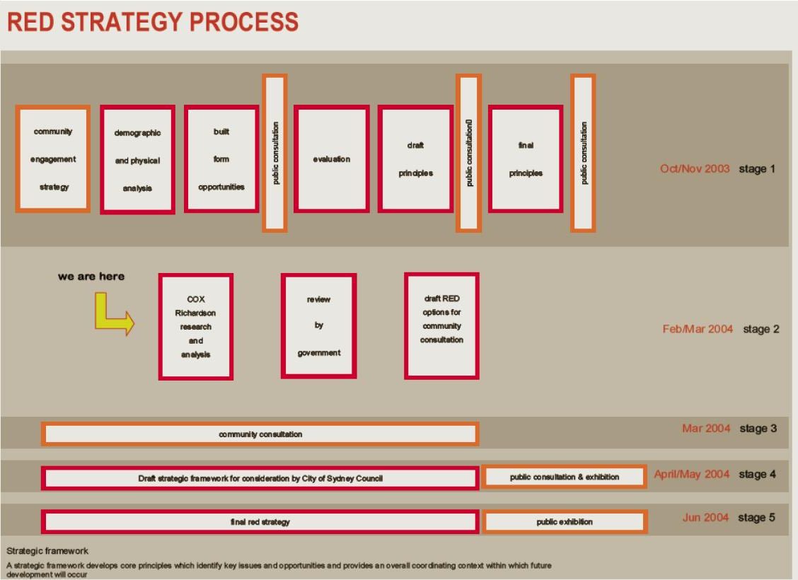 The RED Strategy Timeline